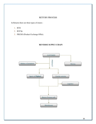 30
RETURN PROCESS
In Returns there are three types of return:-
1. RTO
2. RVP &
3. PREXO (Product Exchange Offer).
REVERSE SUPPLY CHAIN
CUSTOMER
Money
Makes a Complaint
Agent of Flipkart Courier service
Logistics
Return Process cell
Warehouse
PRODUCT
 