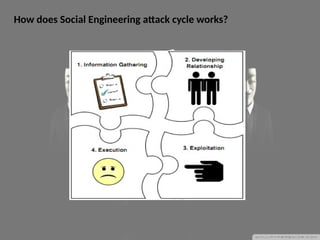 FINAL INTRO 2 Social engineering for BSIT | PPTX