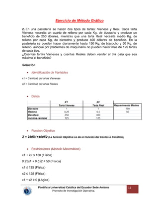 Pontificia Universidad Católica del Ecuador Sede Ambato
Proyecto de Investigación Operativa.
11
Ejercicio de Método Gráfico
2. En una pastelería se hacen dos tipos de tartas: Vienesa y Real. Cada tarta
Vienesa necesita un cuarto de relleno por cada Kg. de bizcocho y produce un
beneficio de 250 dólares, mientras que una tarta Real necesita medio Kg. de
relleno por cada Kg. de bizcocho y produce 400 dólares de beneficio. En la
pastelería se pueden hacer diariamente hasta 150 Kg. de bizcocho y 50 Kg. de
relleno, aunque por problemas de maquinaria no pueden hacer mas de 125 tartas
de cada tipo.
¿Cuántas tartas Vienesas y cuantas Reales deben vender al día para que sea
máximo el beneficio?
Solución
Identificación de Variables
x1 = Cantidad de tartas Vienesas
x2 = Cantidad de tartas Reales
Datos
Función Objetivo
Z = 250X1+400X2 (La función Objetivo se da en función del Costos o Beneficio)
Restricciones (Modelo Matemático)
x1 + x2 ≤ 150 (Física)
0.25x1 + 0.5x2 ≤ 50 (Física)
x1 ≤ 125 (Física)
x2 ≤ 125 (Física)
x1 ^ x2 ≥ 0 (Lógica)
 