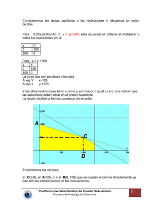 Pontificia Universidad Católica del Ecuador Sede Ambato
Proyecto de Investigación Operativa.
12
Consideramos las rectas auxiliares a las restricciones y dibujamos la región
factible:
Para 0.25x+0.50y=50, ó x + 2y=200, ésta ecuación se obtiene al multiplicar a
todos los coeficientes por 4.
x Y
0 100
200 0
Para x + y =150
x Y
0 150
150 0
La otras dos son paralelas a los ejes
Al eje Y x=125
Al eje x y =125
Y las otras restricciones tanto x como y son mayor o igual a cero, nos indican que
las soluciones deben estar en el primer cuadrante
La región factible la hemos coloreado de amarillo:
Encontremos los vértices:
El O(0,0), el A(125, 0) y el D(0, 100) que se pueden encontrar directamente ya
que son las intersecciones de las inecuaciones.
 