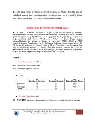 Pontificia Universidad Católica del Ecuador Sede Ambato
Proyecto de Investigación Operativa.
29
En éste caso vamos a realizar el mismo ejercicio del Método Simplex que se
detallo al anterior. Los resultados salen los mismos solo que la ubicación de las
respuestas se ubica en otro lugar a diferencia del simplex.
Ejercicio Caso de Minimización (Método DUAL)
6.- El taller DURAMAZ, se limita a la producción de escritorios y pupitres,
completamente se han calculado que las utilidades unitarias son de 30 dólares
para los escritorios y 20 dólares para los pupitres. Cada producto pasa por tres
departamentos del taller; Metalistería, Pintura y Ensamblaje, cuyas
disponibilidades de tiempo en horas al mes son, 15000, 9000 y 7000
respectivamente. Para la elaboración de los escritorios se requieren por unidad de
30 horas de Metalistería, 10 en Pintura y 12 en Ensamblado, en tanto que los
requerimientos del tiempo por unidad para los pupitres son de 15 horas en
Metalistería, 10 en Pintura y 10 en Ensamblaje. ¿Cuántos escritorios y pupitres
deben producirse óptimamente para maximizar las ganancias?
Solución
Identificación de Variables
x1 = Cantidad de Escritorios a Producir
x2 = Cantidad de Pupitres a Producir
Datos
Función Objetivo (MAX)
Z = 30X1+20X2 (La función Objetivo se da en función del Costos o Beneficio o Utilidad)
 