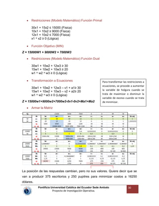 Pontificia Universidad Católica del Ecuador Sede Ambato
Proyecto de Investigación Operativa.
30
Restricciones (Modelo Matemático) Función Primal
30x1 + 15x2 ≤ 15000 (Física)
10x1 + 10x2 ≤ 9000 (Física)
12x1 + 10x2 ≤ 7000 (Física)
x1 ^ x2 ≥ 0 (Lógica)
Función Objetivo (MIN)
Z = 15000W1 + 9000W2 + 7000W3
Restricciones (Modelo Matemático) Función Dual
30w1 + 10w2 + 12w3 ≥ 30
15w1 + 10w2 + 10w3 ≥ 20
w1 ^ w2 ^ w3 ≥ 0 (Lógica)
Transformación a Ecuaciones
30w1 + 10w2 + 12w3 – v1 + a1≥ 30
15w1 + 10w2 + 10w3 – v2 + a2≥ 20
w1 ^ w2 ^ w3 ≥ 0 (Lógica)
Z = 15000w1+9000w2+7000w3-0v1-0v2+Ma1+Ma2
Armar la Matriz
La posición de las respuestas cambian, pero no sus valores. Quiere decir que se
van a producir 375 escritorios y 250 pupitres para minimizar costos a 16250
dólares.
Para transformar las restricciones a
ecuaciones, se procede a aumentar
la variable de holgura cuando se
trata de maximizar o disminuir la
variable de exceso cuando se trata
de minimizar.
 