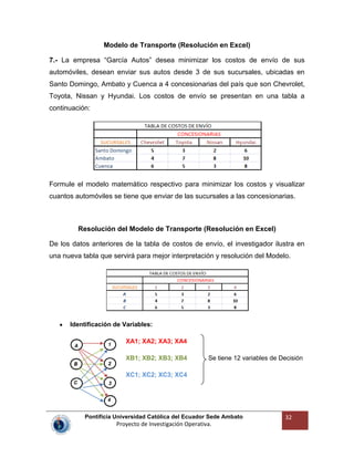 Pontificia Universidad Católica del Ecuador Sede Ambato
Proyecto de Investigación Operativa.
32
Modelo de Transporte (Resolución en Excel)
7.- La empresa “García Autos” desea minimizar los costos de envío de sus
automóviles, desean enviar sus autos desde 3 de sus sucursales, ubicadas en
Santo Domingo, Ambato y Cuenca a 4 concesionarias del país que son Chevrolet,
Toyota, Nissan y Hyundai. Los costos de envío se presentan en una tabla a
continuación:
Formule el modelo matemático respectivo para minimizar los costos y visualizar
cuantos automóviles se tiene que enviar de las sucursales a las concesionarias.
Resolución del Modelo de Transporte (Resolución en Excel)
De los datos anteriores de la tabla de costos de envío, el investigador ilustra en
una nueva tabla que servirá para mejor interpretación y resolución del Modelo.
Identificación de Variables:
XA1; XA2; XA3; XA4
XB1; XB2; XB3; XB4 Se tiene 12 variables de Decisión
XC1; XC2; XC3; XC4
 