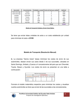 Pontificia Universidad Católica del Ecuador Sede Ambato
Proyecto de Investigación Operativa.
36
Modelo de Transporte/ Unidades a Enviar/ Costo Óptimo.
Se tiene que enviar éstas unidades de autos a un costo establecido por unidad
para minimizar el costo a 23100.
Modelo de Transporte (Resolución Manual)
8.- La empresa “García Autos” desea minimizar los costos de envío de sus
automóviles, desean enviar sus autos desde 3 de sus sucursales, ubicadas en
Santo Domingo, Ambato y Cuenca a 4 concesionarias del país que son Chevrolet,
Toyota, Nissan y Hyundai. Los costos de envío se presentan en una tabla a
continuación:
Formule el modelo matemático respectivo para minimizar los costos y visualizar
cuantos automóviles se tiene que enviar de las sucursales a las concesionarias.
 