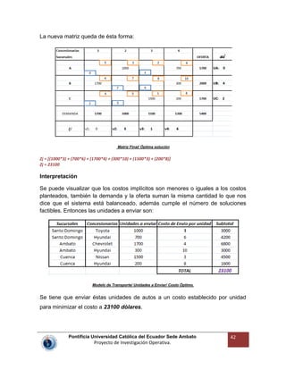 Pontificia Universidad Católica del Ecuador Sede Ambato
Proyecto de Investigación Operativa.
42
La nueva matriz queda de ésta forma:
Matriz Final/ Óptima solución
Zj = [(1000*3) + (700*6) + (1700*4) + (300*10) + (1500*3) + (200*8)]
Zj = 23100
Interpretación
Se puede visualizar que los costos implícitos son menores o iguales a los costos
planteados, también la demanda y la oferta suman la misma cantidad lo que nos
dice que el sistema está balanceado, además cumple el número de soluciones
factibles. Entonces las unidades a enviar son:
Modelo de Transporte/ Unidades a Enviar/ Costo Óptimo.
Se tiene que enviar éstas unidades de autos a un costo establecido por unidad
para minimizar el costo a 23100 dólares.
 