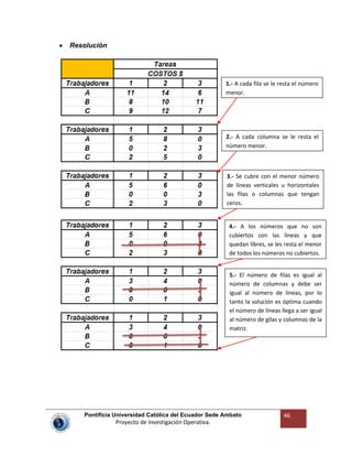 Pontificia Universidad Católica del Ecuador Sede Ambato
Proyecto de Investigación Operativa.
46
Resolución
1.- A cada fila se le resta el número
menor.
2.- A cada columna se le resta el
número menor.
3.- Se cubre con el menor número
de líneas verticales u horizontales
las filas o columnas que tengan
ceros.
4.- A los números que no son
cubiertos con las líneas y que
quedan libres, se les resta el menor
de todos los números no cubiertos.
5.- El número de filas es igual al
número de columnas y debe ser
igual al número de líneas, por lo
tanto la solución es óptima cuando
el número de líneas llega a ser igual
al número de gilas y columnas de la
matriz.
 