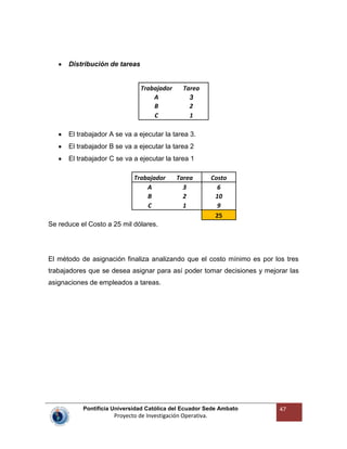 Pontificia Universidad Católica del Ecuador Sede Ambato
Proyecto de Investigación Operativa.
47
Distribución de tareas
El trabajador A se va a ejecutar la tarea 3.
El trabajador B se va a ejecutar la tarea 2
El trabajador C se va a ejecutar la tarea 1
Trabajador Tarea Costo
A 3 6
B 2 10
C 1 9
25
Se reduce el Costo a 25 mil dólares.
El método de asignación finaliza analizando que el costo mínimo es por los tres
trabajadores que se desea asignar para así poder tomar decisiones y mejorar las
asignaciones de empleados a tareas.
Trabajador Tarea
A 3
B 2
C 1
 