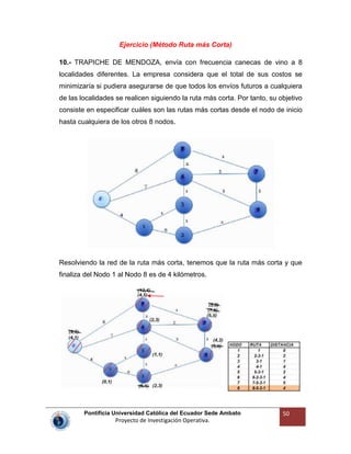 Pontificia Universidad Católica del Ecuador Sede Ambato
Proyecto de Investigación Operativa.
50
Ejercicio (Método Ruta más Corta)
10.- TRAPICHE DE MENDOZA, envía con frecuencia canecas de vino a 8
localidades diferentes. La empresa considera que el total de sus costos se
minimizaría si pudiera asegurarse de que todos los envíos futuros a cualquiera
de las localidades se realicen siguiendo la ruta más corta. Por tanto, su objetivo
consiste en especificar cuáles son las rutas más cortas desde el nodo de inicio
hasta cualquiera de los otros 8 nodos.
Resolviendo la red de la ruta más corta, tenemos que la ruta más corta y que
finaliza del Nodo 1 al Nodo 8 es de 4 kilómetros.
 