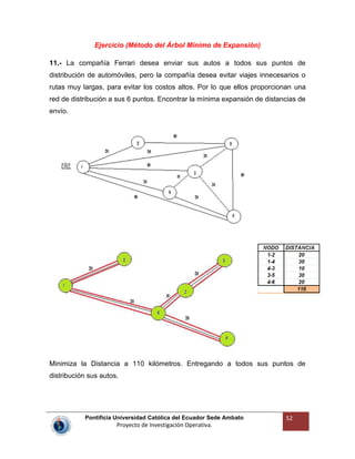 Pontificia Universidad Católica del Ecuador Sede Ambato
Proyecto de Investigación Operativa.
52
Ejercicio (Método del Árbol Mínimo de Expansión)
11.- La compañía Ferrari desea enviar sus autos a todos sus puntos de
distribución de automóviles, pero la compañía desea evitar viajes innecesarios o
rutas muy largas, para evitar los costos altos. Por lo que ellos proporcionan una
red de distribución a sus 6 puntos. Encontrar la mínima expansión de distancias de
envío.
Minimiza la Distancia a 110 kilómetros. Entregando a todos sus puntos de
distribución sus autos.
 