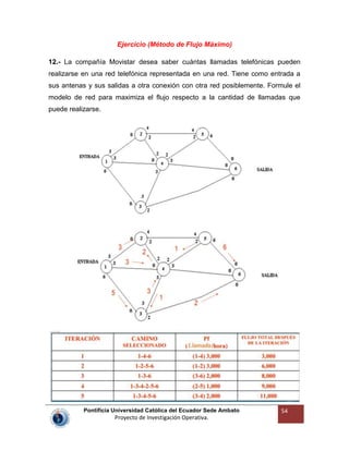 Pontificia Universidad Católica del Ecuador Sede Ambato
Proyecto de Investigación Operativa.
54
Ejercicio (Método de Flujo Máximo)
12.- La compañía Movistar desea saber cuántas llamadas telefónicas pueden
realizarse en una red telefónica representada en una red. Tiene como entrada a
sus antenas y sus salidas a otra conexión con otra red posiblemente. Formule el
modelo de red para maximiza el flujo respecto a la cantidad de llamadas que
puede realizarse.
 