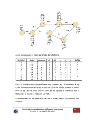 Pontificia Universidad Católica del Ecuador Sede Ambato
Proyecto de Investigación Operativa.
59
Ahora se resuelve por medio de la tabla de ésta forma:
ES y LS son las soluciones principales para obtener LS y LF en la tabla, ES y
EF se obtienen viendo en la red el valor de ES en los nodos, es decir el nodo 1
tiene un ES de 0 e inicia con ese valor, EF se obtiene al sumar ES mas la
Distancia y lo mismo se hace con LS Y LF.
La solución sea por red y por tabla va a ser la misma, la ruta crítica nunca va a
cambiar.
 