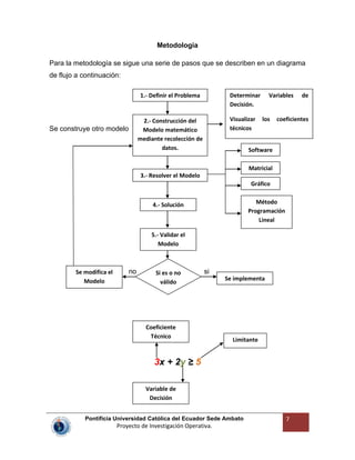 Pontificia Universidad Católica del Ecuador Sede Ambato
Proyecto de Investigación Operativa.
7
Metodología
Para la metodología se sigue una serie de pasos que se describen en un diagrama
de flujo a continuación:
Se construye otro modelo
no si
3x + 2y ≥ 5
1.- Definir el Problema
2.- Construcción del
Modelo matemático
mediante recolección de
datos.
3.- Resolver el Modelo
Software
Método
Programación
Lineal
Matricial
Gráfico
4.- Solución
5.- Validar el
Modelo
Si es o no
válido
Se implementa
Se modifica el
Modelo
Determinar Variables de
Decisión.
Visualizar los coeficientes
técnicos
Variable de
Decisión
Coeficiente
Técnico
Limitante
 