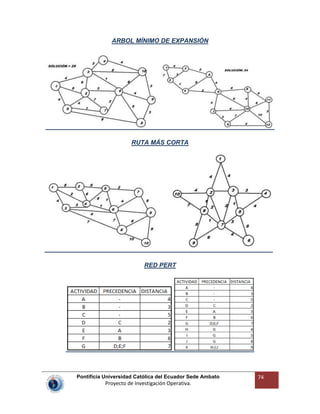 Pontificia Universidad Católica del Ecuador Sede Ambato
Proyecto de Investigación Operativa.
74
ARBOL MÍNIMO DE EXPANSIÓN
RUTA MÁS CORTA
RED PERT
 