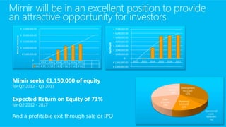€ 25,000,000.00                                                                  € 7,000,000.00
                                                                                                   € 6,000,000.00
                  € 20,000,000.00
Annual revenues




                                                                                                   € 5,000,000.00
                  € 15,000,000.00                                                                  € 4,000,000.00




                                                                                      Net Profit
                                                                                                   € 3,000,000.00
                  € 10,000,000.00
                                                                                                   € 2,000,000.00
                   € 5,000,000.00                                                                  € 1,000,000.00
                                                                                                             €-
                             €-                                                                                      2012   2013   2014   2015   2016   2017
                                      2012 2013 2014 2015 2016 2017                                € 1,000,000.00-
                                  rev € 37,   € 1,5   € 8,3   € 11,   € 12,   € 12,                € 2,000,000.00-




                                                                                                                                                  Overhead Development
                                                                                                                                                  €535,000   €615,000
                                                                                                                                                    28%        32%

                                                                                                                                             Sales
                                                                                                                                           €350,000       Marketing
                                                                                                                                             19%          €310,000
                                                                                                                                                            16%
                                                                                                                                                                         Operational
                                                                                                                                                                            costs
                                                                                                                                                                          €100,000
                                                                                                                                                                             5%
 