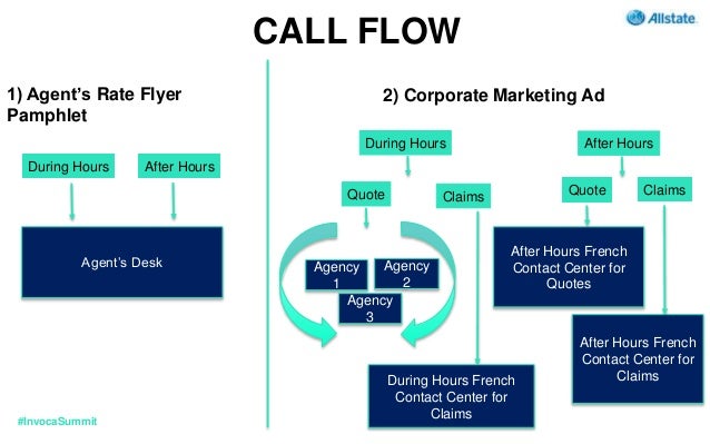 intelligent call routing getting callers to the right place call routing