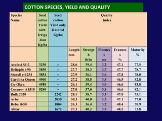 COTTON SPECIES, YIELD AND QUALITY PARAMETERS Species Name Seed cotton  Yield with  Irriga-tion Kg/ha Seed cotton Yield only  Rainfed Kg/ha Quality  index Length mm Strength lb/in Fineness mv Evenness % Maturity % Acalasi SJ-2 3250 -- 28.6 39.4 3.2 47.1 77.5 Deltapin t-90 3850 -- 27.7 38.3 3.7 47.7 78.7 Stonell e-1234 3854 -- 27.9 36.1 3.6 47.8 78.0 Carolina Queen 4960 -- 27.2 38.5 3.8 46.5 82.8 Cu-Okra 4950 -- 26.1 39.4 4.0 46.6 83.8 Cucurov A1518 5280 -- 27.0 37.0 3.8 46.6 82.1 Bulk 2020 2242 28.1 38.7 3.5 47.0 75.1 Arba 2030 30.3 40.0 3.5 47.1 77.0 Reba B-50 1804 26.3 36.4 3.2 48.4 70.9 Albar 1672 27.3 40.2 3.5 48.5 73.8 