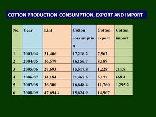 COTTON PRODUCTION  CONSUMPTION, EXPORT AND IMPORT No. Year Lint  Cotton consumption Cotton export Cotton import 1 2003/04 31,406 17,218.2 7,562 2 2004/05 16,579 16,156.7 8,189 3 2005/06 27,693 15,517.8 1,228 211.8 4 2006/07 34,184 21,465.5 6,177 669.4 5 2007/08 36,300 16,648.4 11,760 1,295.2 6 2008/09 47,694.4 15,624.9 14,907 