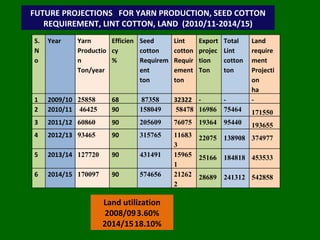 FUTURE PROJECTIONS  FOR YARN PRODUCTION, SEED COTTON REQUIREMENT, LINT COTTON, LAND  (2010/11-2014/15) Land utilization 2008/09 3.60% 2014/15 18.10% S. No Year Yarn Production Ton/year Efficiency % Seed cotton  Requirement ton Lint cotton  Requirement  ton Export projection Ton  Total Lint cotton  ton Land requirement  Projection ha 1 2009/10 25858 68 87358 32322 - - - 2 2010/11 46425 90 158049 58478 16986 75464 171550 3 2011/12 60860 90 205609 76075 19364 95440 193655 4 2012/13 93465 90 315765 116833 22075 138908 374977 5 2013/14 127720 90 431491 159651 25166 184818 453533 6 2014/15 170097 90 574656 212622 28689 241312 542858 