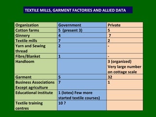 TEXTILE MILLS, GARMENT FACTORIES AND ALLIED DATA Organization Government Private Cotton farms  5  (present 3) 5 Ginnery 4 7 Textile mills 7 2 Yarn and Sewing thread 2 - Fibre/Blanket  1 - Handloom 3 (organized) Very large number on cottage scale  Garment 5 32 Business Associations Except agriculture 7 1 Educational institute 1 (Iotex) Few more started textile courses)  Textile training  centres 10 ? 