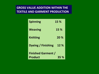 GROSS VALUE ADDITION WITHIN THE TEXTILE AND GARMENT PRODUCTION  Spinning  15 % Weaving  15 % Knitting  20 % Dyeing / Finishing  12 % Finished Garment / Product  35 % 