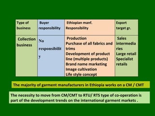 The majority of garment manufacturers in Ethiopia works on a CM / CMT The necessity to move from CM/CMT to RTU/ RTS type of co-operation is part of the development trends on the international garment markets .  Type of business  Buyer responsibility Ethiopian manf. Responsibility  Export target gr.  Collection business No responsibility Production Purchase of all fabrics and trims  Development of product line (multiple products)  Brand name marketing  Image cultivation Life style concept  Sales intermediaries Large retail Specialist retails  