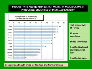 PRODUCTIVITY AND QUALITY (BENCH MARKS) IN MAJOR GARMENT PRODUCING  COUNTRIES OF INSTALLED CAPACITY  1= Eastern and South China 2= Western and Northern China High productivity of Turkey 40 years experience Skilled labor force Qualified technical and managerial staff Qualified designers 