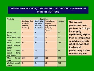 AVERAGE PRODUCTION, TIME FOR SELECTED PRODUCTS (APPROX. IN MINUTES PER ITEM) The average production time per item in Ethiopia is currently significantly higher than in competitive supplying markets which shows, that the level of productivity is also comparably low. Products Countries Southeast Asia (e.g.China, Vietnam, Thailand) South Asia e.g. India, Pakistan, Bangladesh South Estern Europe (e.g. Romania, Bulgeria, Turkey) Ethiopia Basic T-shirt Cotton 6 9 8 35 Basic Polo shirt cotton  7 10 10 45 Basic mens casual trousers, cotton 20 20 25 120 Basic mens casual shirts, long sleeve 18 20 20 80 Mens formal jacket 150 130 120 300 Working overall, cotton 25 25 28 200 