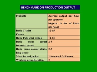 BENCHMARK ON PRODUCTION OUTPUT Products Average output per hour per operator (Approx. in No. of items per hour) Basic T-shirt Cotton 12-15 Basic Polo shirt cotton  12-15 Basic mens casual trousers, cotton 2-3 Basic mens casual shirts, long sleeve 2-3 Mens formal jacket 1 item each 2-3 hours Working overall, cotton 2 