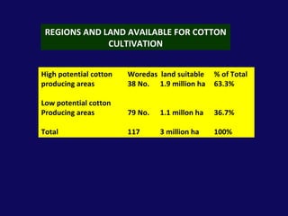 REGIONS AND LAND AVAILABLE FOR COTTON CULTIVATION High potential cotton  Woredas  land suitable % of Total  producing areas 38 No.   1.9 million ha 63.3% Low potential cotton Producing areas 79 No.   1.1 millon ha 36.7% Total 117   3 million ha 100% 