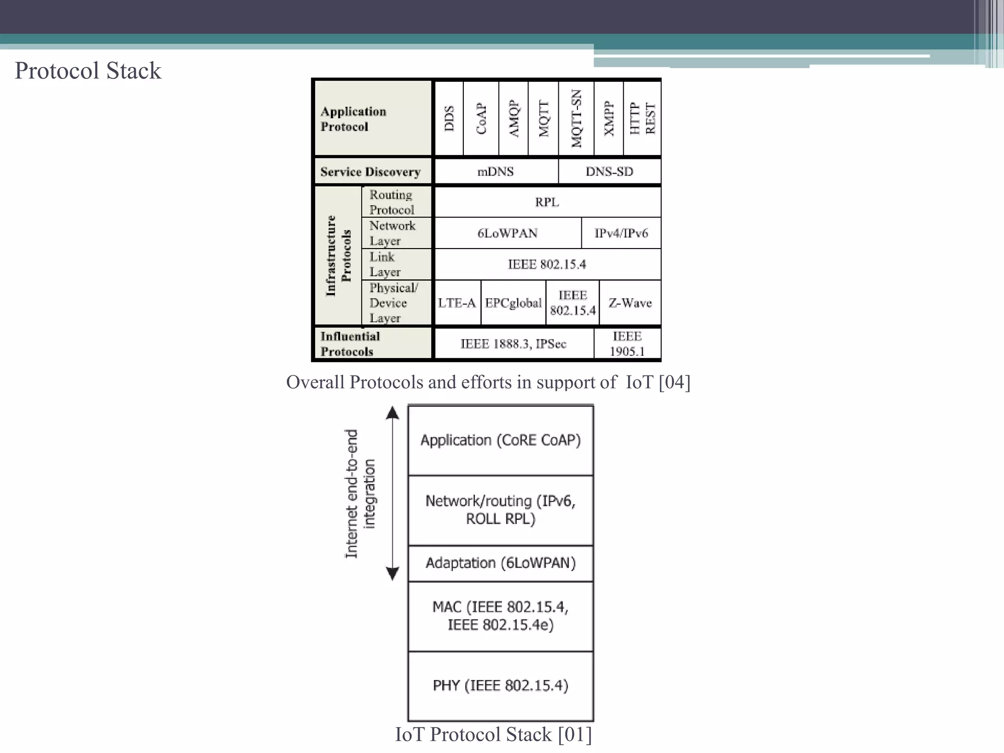 Final_IoT_Protocol Stack.pptx