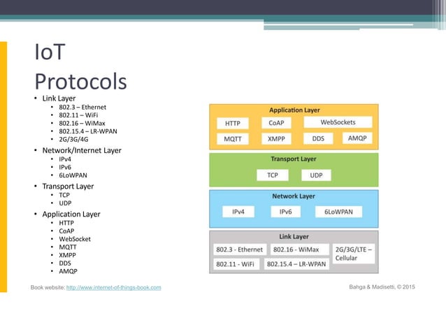 Final_IoT_Protocol Stack.pptx | Computer Networking | Computing