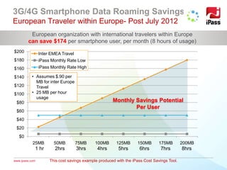 www.ipass.com
3G/4G Smartphone Data Roaming Savings |
European Traveler within Europe- Post July 2012
$0
$20
$40
$60
$80
$100
$120
$140
$160
$180
$200
25MB 50MB 75MB 100MB 125MB 150MB 175MB 200MB
Inter EMEA Travel
iPass Monthly Rate Low
iPass Monthly Rate High
1 hr 2hrs 3hrs 4hrs 5hrs 6hrs 7hrs 8hrs
• Assumes $.90 per
MB for inter Europe
Travel
• 25 MB per hour
usage
European organization with international travelers within Europe
can save $174 per smartphone user, per month (8 hours of usage)
Monthly Savings Potential
Per User
This cost savings example produced with the iPass Cost Savings Tool.
 