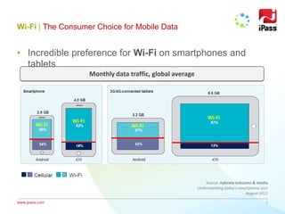 www.ipass.com
Wi-Fi | The Consumer Choice for Mobile Data
2
Source: informa telecoms & media
Understanding today’s smartphone user
August 2012
Wi-Fi
Wi-Fi
Wi-Fi
Wi-Fi
Monthly data traffic, global average
• Incredible preference for Wi-Fi on smartphones and
tablets
 