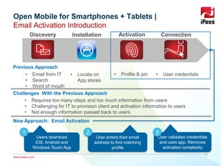www.ipass.com
Open Mobile for Smartphones + Tablets |
Email Activation Introduction
Discovery
• Email from IT
• Search
• Word of mouth
Installation
• Locate on
App stores
Activation
• Profile & pin
Connection
• User credentials
Users download
iOS, Android and
Windows Touch App
1
User enters their email
address to find matching
profile
2
User validates credentials
and uses app. Removes
activation complexity
3
• Requires too many steps and too much information from users
• Challenging for IT to provision client and activation information to users
• Not enough information passed back to users
20
Previous Approach
Challenges With the Previous Approach
New Approach: Email Activation
 