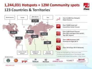 www.ipass.com iPASS PROPRIETARY AND CONFIDENTIAL 27
Middle East
& Africa
North America AsiaEurope
Central / South
America
Over 3,400 Airport Venues
Over 90% coverage of the world’s
Top-100 airports
Over 70,000 Hotel and
Convention Center Venues
Over 61,000 Free Hotspots
(Open Access)
Over 1,800 Airplanes with
Premium In-Flight Wi-Fi
Over 150 Unique Wi-Fi Networks
35,404
3,297
366,412
8,768
786,902
61,303
Australia
& Oceania
1,608
1,244,031 Hotspots + 12M Community spots
123 Countries & Territories1
Sample venues:
Open Access
(free hotspots)
1 As per the ‘ISO 3166’ list of 249 country codes
2 As measured by Airports Council International, 2010
2
3 Includes 19,663 hotspot also available in Open Access
3
 