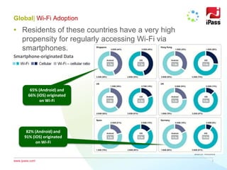 www.ipass.com
• Residents of these countries have a very high
propensity for regularly accessing Wi-Fi via
smartphones.
3
Global| Wi-Fi Adoption
Smartphone-originated Data
Source: Mobidia
65% (Android) and
66% (iOS) originated
on Wi-Fi
82% (Android) and
91% (iOS) originated
on Wi-Fi
 