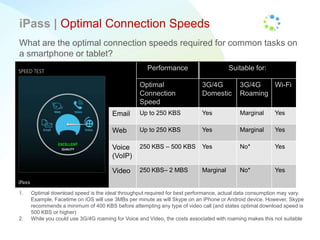 iPass | Optimal Connection Speeds
Performance Suitable for:
Optimal
Connection
Speed
3G/4G
Domestic
3G/4G
Roaming
Wi-Fi
Email Up to 250 KBS Yes Marginal Yes
Web Up to 250 KBS Yes Marginal Yes
Voice
(VoIP)
250 KBS – 500 KBS Yes No* Yes
Video 250 KBS– 2 MBS Marginal No* Yes
1. Optimal download speed is the ideal throughput required for best performance, actual data consumption may vary.
Example, Facetime on iOS will use 3MBs per minute as will Skype on an iPhone or Android device. However, Skype
recommends a minimum of 400 KBS before attempting any type of video call (and states optimal download speed is
500 KBS or higher)
2. While you could use 3G/4G roaming for Voice and Video, the costs associated with roaming makes this not suitable
What are the optimal connection speeds required for common tasks on
a smartphone or tablet?
 