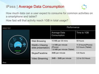 iPass | Average Data Consumption
Performance
Average Data
Consumption
Time to 1GB
Web Browsing 10 MB per 30 mins 50 hours
WebEx (Viewing
slide presentation)
1.4 MB per minute
(Phone)
1.8 MB per minute (Tablet)
11.9 hours(Phone)
9.3 hours (Tablet)
Skype/Facetime 3MB per minute 5.6 Hours
Video Streaming 3MB – 5MB per minute 3.3 to 5.6 Hours
How much data can a user expect to consume for common activities on
a smartphone and tablet?
How fast will that activity reach 1GB in total usage?
 