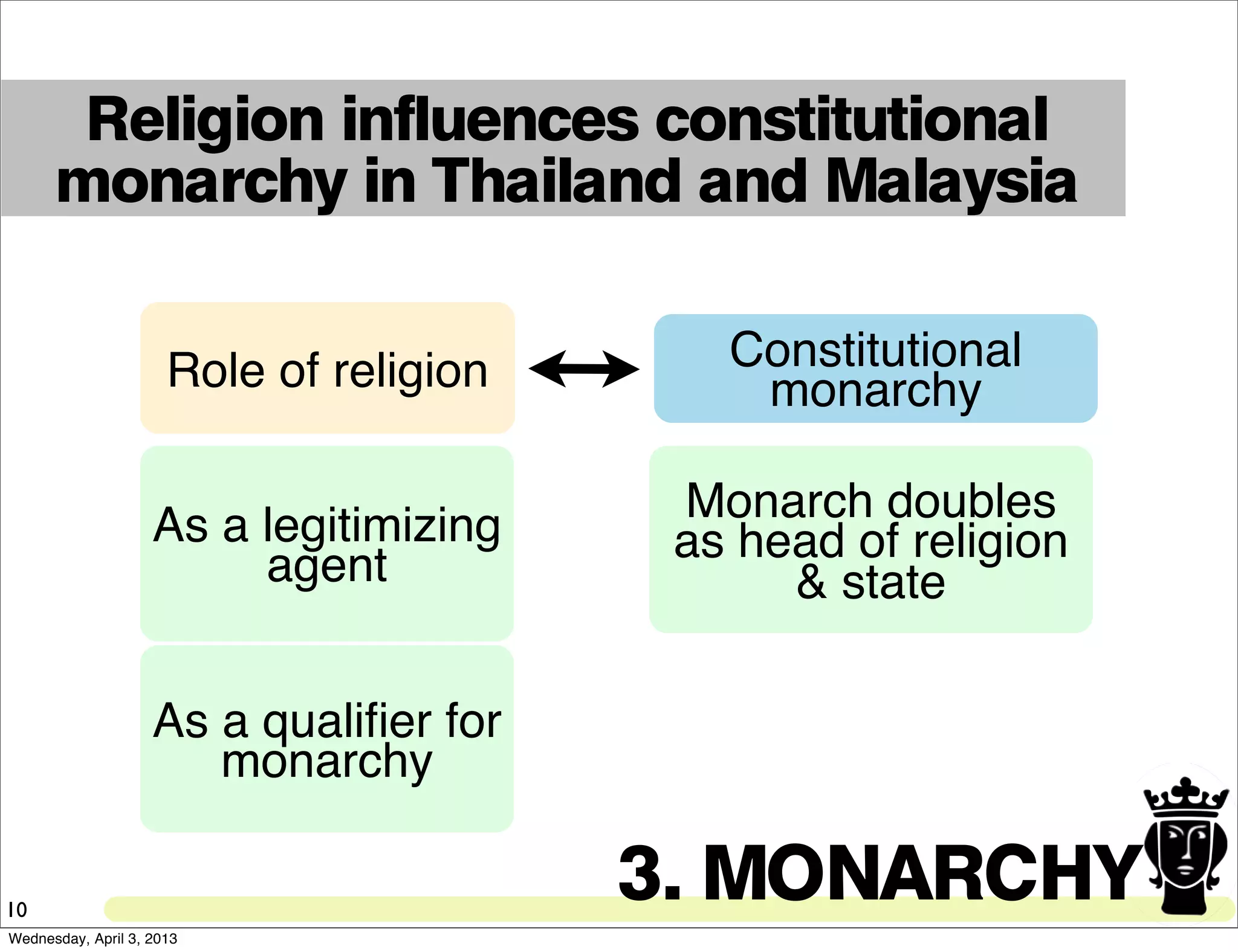 Religion influences constitutional
monarchy in Thailand and Malaysia
10
Role of religion Constitutional
monarchy
As a legitimizing
agent
As a qualiﬁer for
monarchy
Monarch doubles
as head of religion
& state
3. MONARCHY
Wednesday, April 3, 2013
 