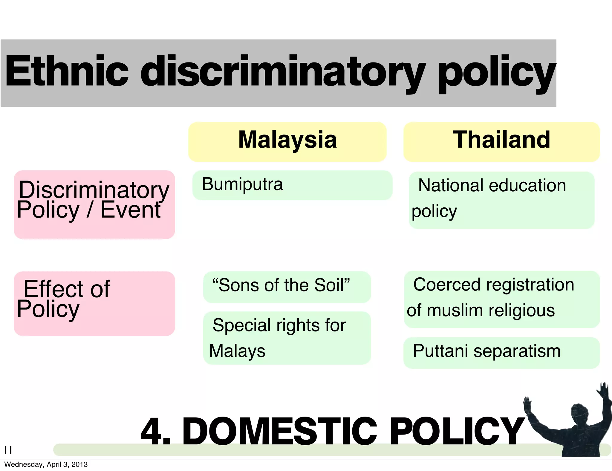 Malaysia
Discriminatory
Policy / Event
Bumiputra
Coerced registration
of muslim religious
Thailand
4. DOMESTIC POLICY11
National education
policy
Effect of
Policy
“Sons of the Soil”
Special rights for
Malays
Ethnic discriminatory policy
Puttani separatism
Wednesday, April 3, 2013
 