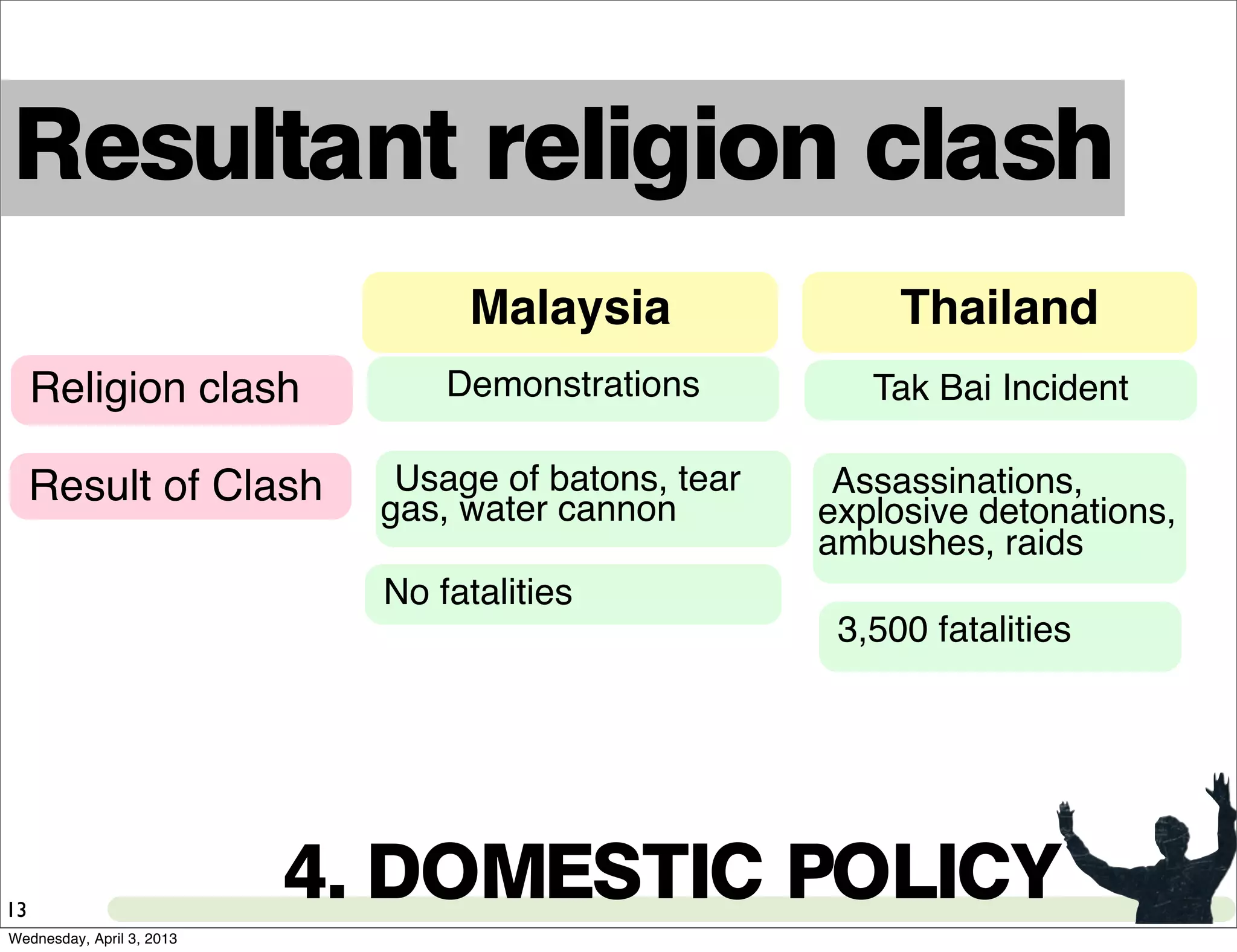 3,500 fatalities
Resultant religion clash
Result of Clash
Religion clash Demonstrations Tak Bai Incident
13
Malaysia Thailand
Usage of batons, tear
gas, water cannon
No fatalities
Assassinations,
explosive detonations,
ambushes, raids
4. DOMESTIC POLICY
Wednesday, April 3, 2013
 