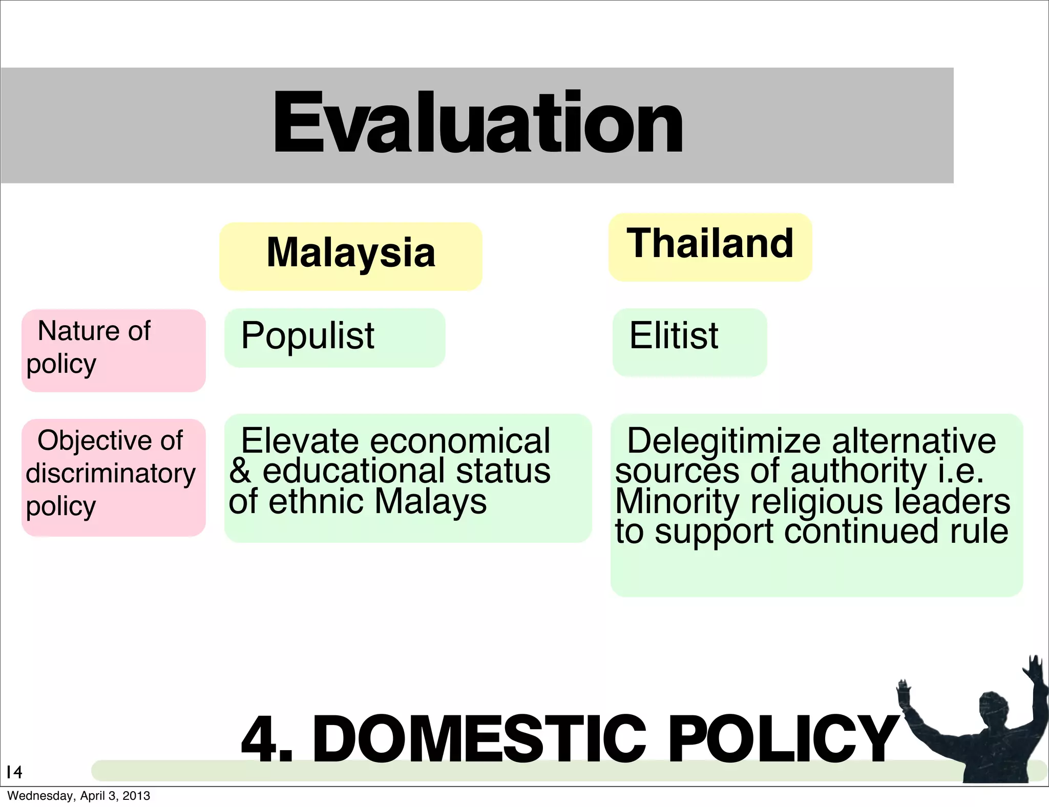 Evaluation
Malaysia
Nature of
policy
Populist Elitist
Thailand
14
Elevate economical
& educational status
of ethnic Malays
Delegitimize alternative
sources of authority i.e.
Minority religious leaders
to support continued rule
4. DOMESTIC POLICY
Objective of
discriminatory
policy
Wednesday, April 3, 2013
 