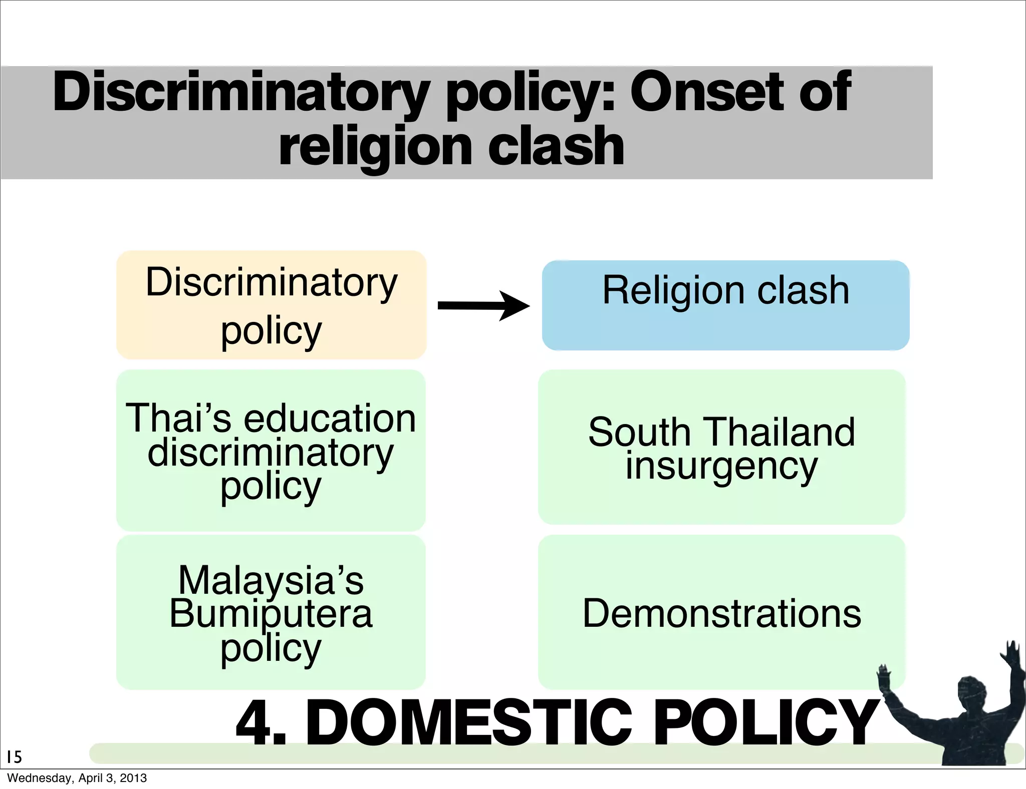 Discriminatory policy: Onset of
religion clash
15
Discriminatory
policy
Religion clash
Thaiʼs education
discriminatory
policy
Malaysiaʼs
Bumiputera
policy
South Thailand
insurgency
Demonstrations
4. DOMESTIC POLICY
Wednesday, April 3, 2013
 