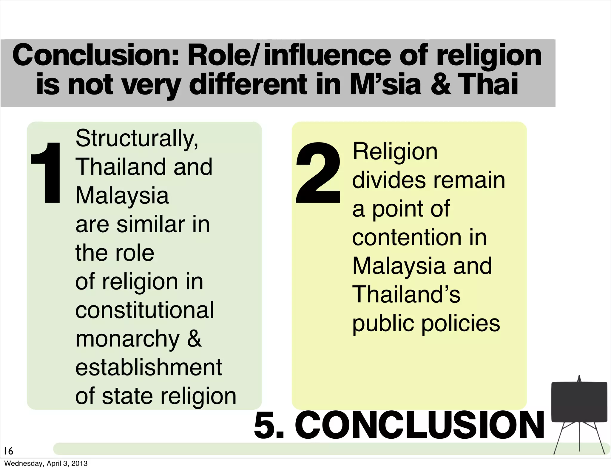 Conclusion: Role/influence of religion
is not very different in M’sia & Thai
1 2
5. CONCLUSION
Structurally,
Thailand and
Malaysia
are similar in
the role
of religion in
constitutional
monarchy &
establishment
of state religion
16
Religion
divides remain
a point of
contention in
Malaysia and
Thailandʼs
public policies
Wednesday, April 3, 2013
 