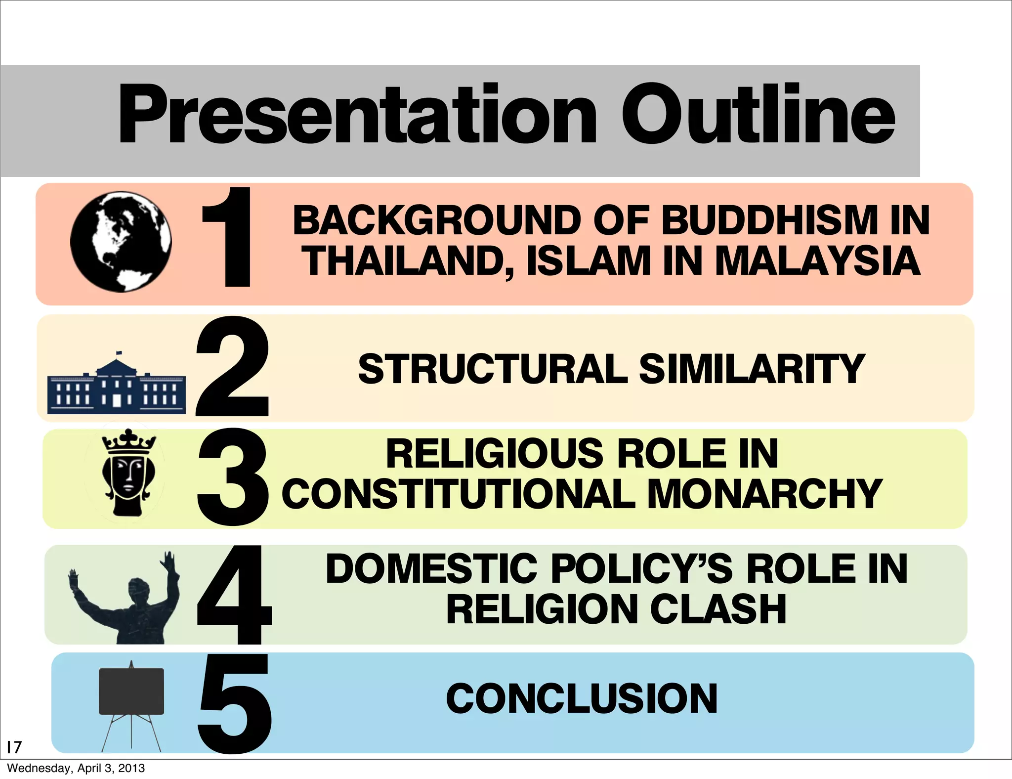 Presentation Outline
1
2
3
4
BACKGROUND OF BUDDHISM IN
THAILAND, ISLAM IN MALAYSIA
RELIGIOUS ROLE IN
CONSTITUTIONAL MONARCHY
DOMESTIC POLICY’S ROLE IN
RELIGION CLASH
CONCLUSION
17
STRUCTURAL SIMILARITY
5Wednesday, April 3, 2013
 