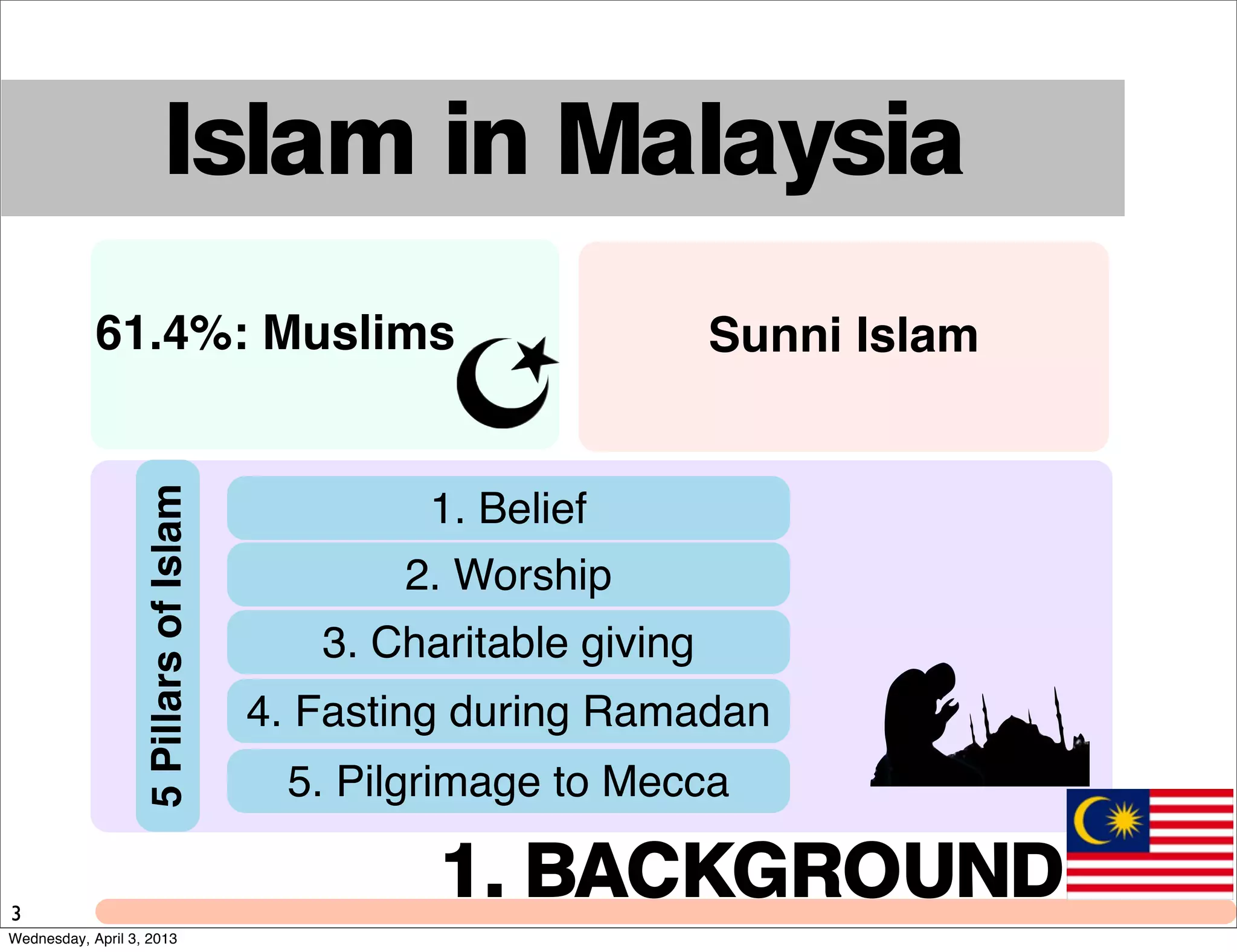 Islam in Malaysia
61.4%: Muslims Sunni Islam
1. BACKGROUND
1. Belief
4. Fasting during Ramadan
5. Pilgrimage to Mecca
2. Worship
3. Charitable giving
5PillarsofIslam
3
Wednesday, April 3, 2013
 