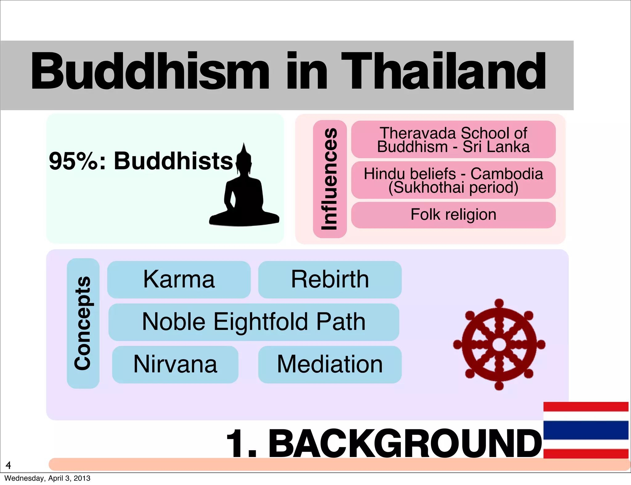 Buddhism in Thailand
95%: Buddhists
Karma
Noble Eightfold Path
Rebirth
Concepts
Nirvana Mediation
Inﬂuences
Theravada School of
Buddhism - Sri Lanka
Hindu beliefs - Cambodia
(Sukhothai period)
Folk religion
4
1. BACKGROUND
Wednesday, April 3, 2013
 