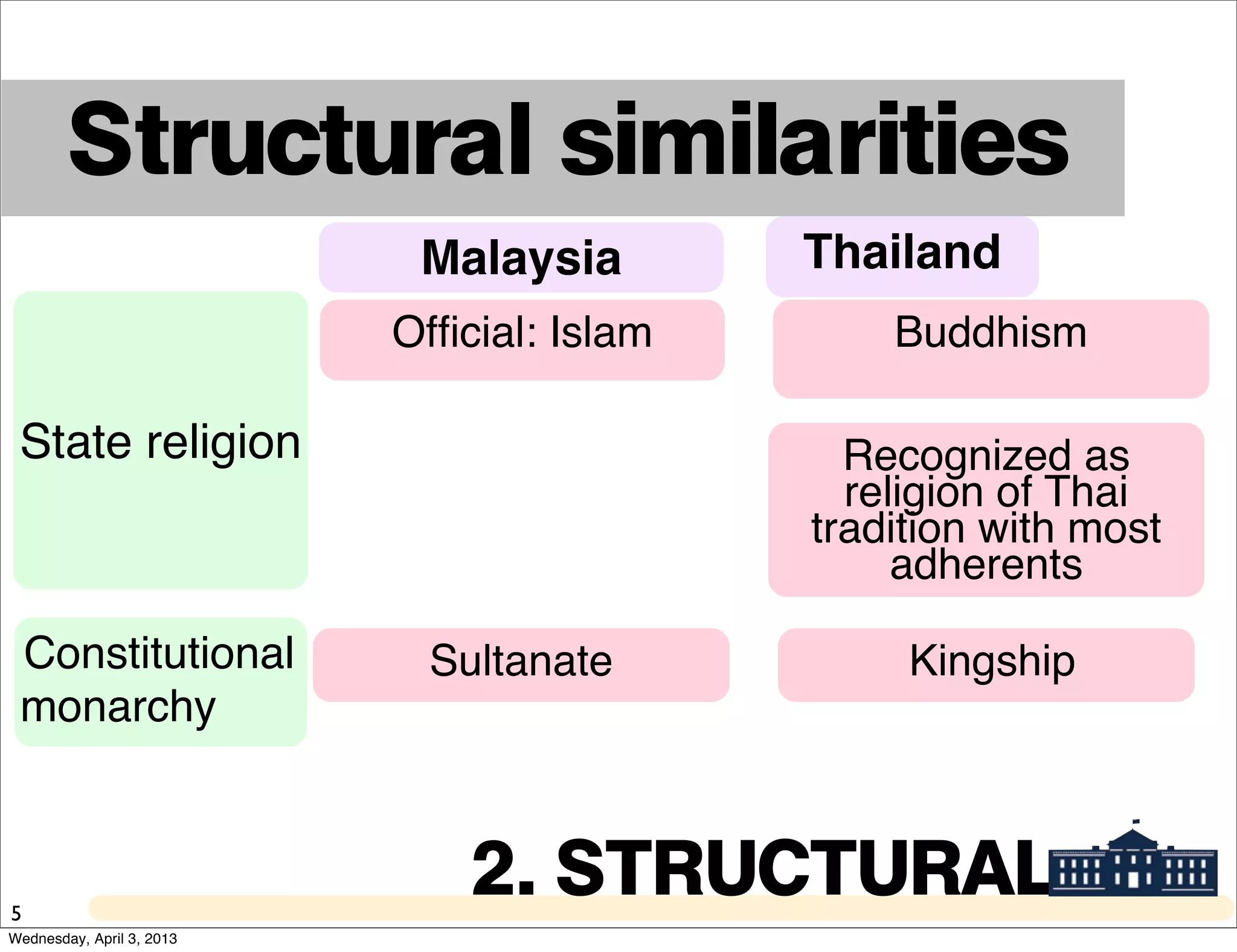 Structural similarities
5
2. STRUCTURAL
Malaysia Thailand
Ofﬁcial: Islam Buddhism
State religion
Constitutional
monarchy
Sultanate
Recognized as
religion of Thai
tradition with most
adherents
Kingship
Wednesday, April 3, 2013
 
