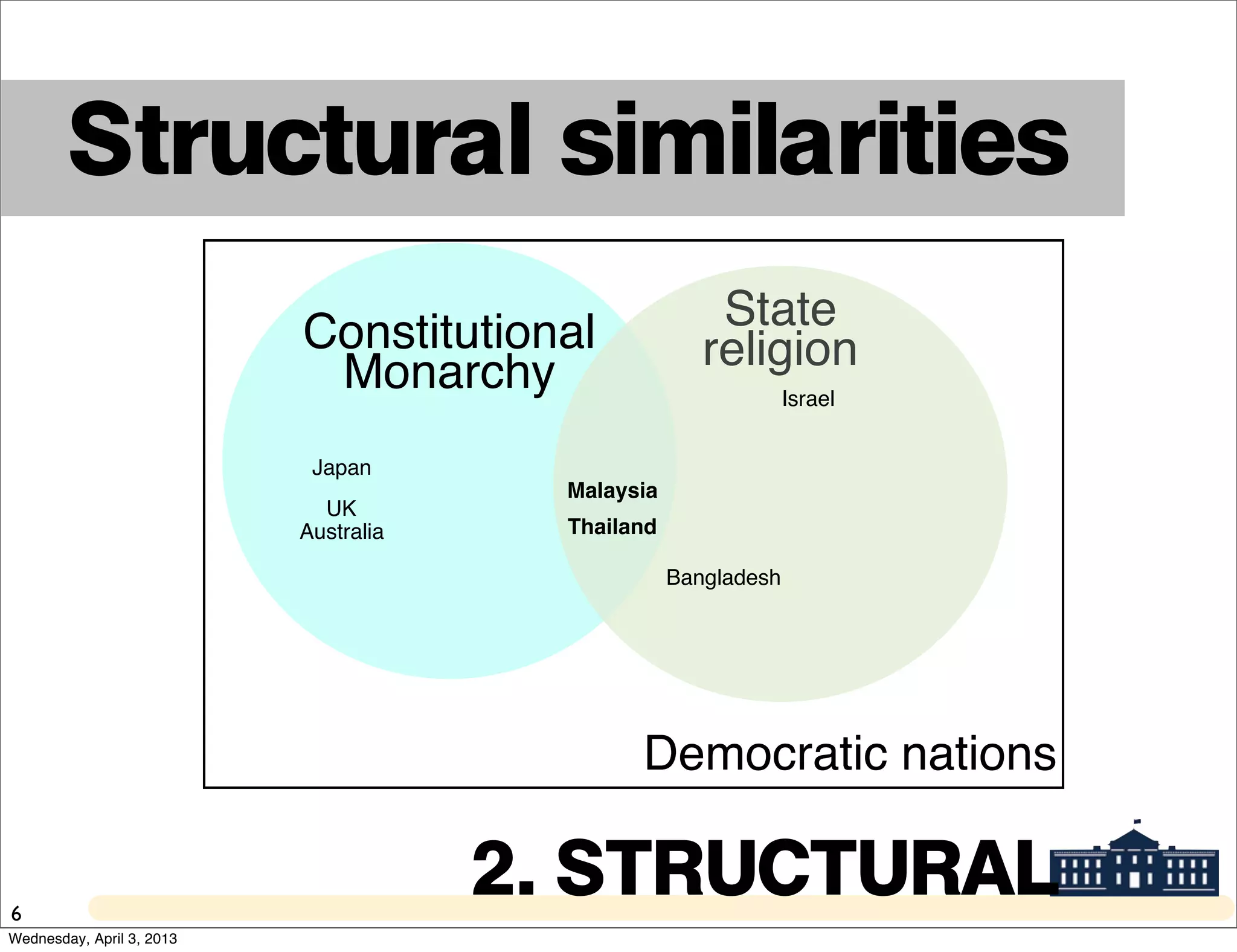 Constitutional
Monarchy
Japan
Australia
6
State
religion
Malaysia
Thailand
Israel
Bangladesh
Democratic nations
UK
Structural similarities
2. STRUCTURAL
Wednesday, April 3, 2013
 
