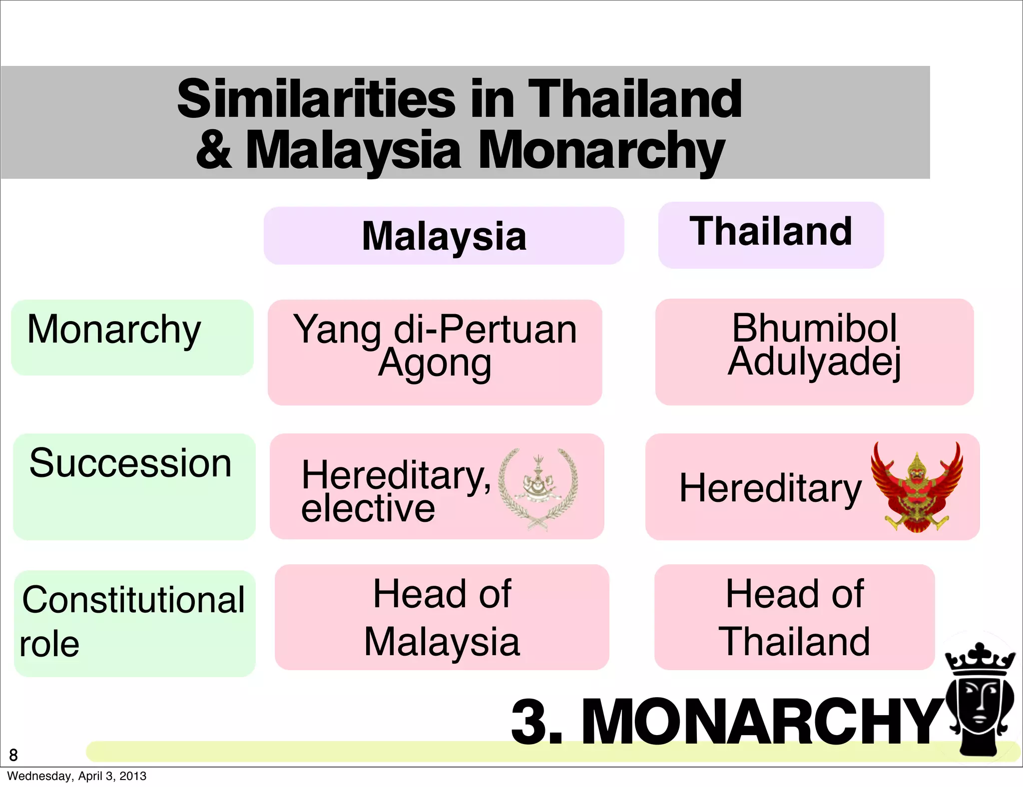 Similarities in Thailand
& Malaysia Monarchy
Malaysia Thailand
Succession
8
Yang di-Pertuan
Agong
Bhumibol
Adulyadej
Monarchy
Constitutional
role
Head of
Malaysia
Head of
Thailand
3. MONARCHY
Hereditary,
elective
Hereditary
Wednesday, April 3, 2013
 